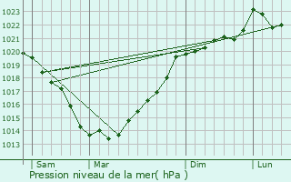 Graphe de la pression atmosphrique prvue pour Cruguel