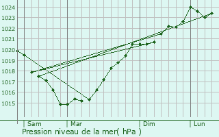 Graphe de la pression atmosphrique prvue pour Froidfond