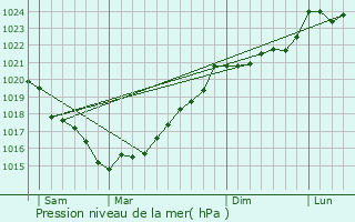 Graphe de la pression atmosphrique prvue pour La Merlatire