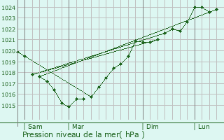 Graphe de la pression atmosphrique prvue pour La Chaize-le-Vicomte