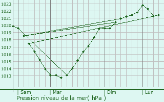 Graphe de la pression atmosphrique prvue pour Pllauff