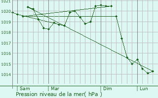 Graphe de la pression atmosphrique prvue pour Balatonfred