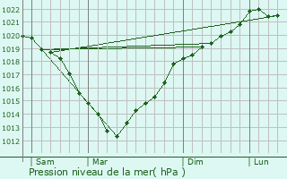 Graphe de la pression atmosphrique prvue pour Deauville