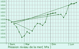 Graphe de la pression atmosphrique prvue pour Malval