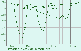 Graphe de la pression atmosphrique prvue pour Freney