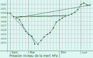 Graphe de la pression atmosphrique prvue pour Les Praux