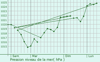 Graphe de la pression atmosphrique prvue pour Fleurat