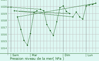 Graphe de la pression atmosphrique prvue pour La Salle-en-Beaumont