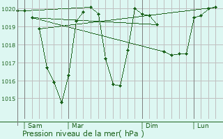 Graphe de la pression atmosphrique prvue pour Sainte-Foy-Tarentaise