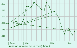 Graphe de la pression atmosphrique prvue pour Castel-Sarrazin