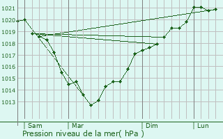 Graphe de la pression atmosphrique prvue pour Saint-Martin-du-Bec