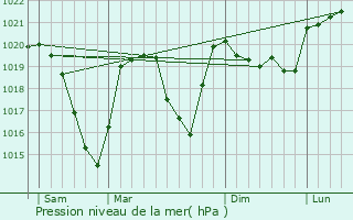 Graphe de la pression atmosphrique prvue pour Saint-Barthlemy-de-Schilienne