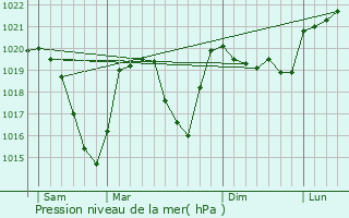 Graphe de la pression atmosphrique prvue pour Vaulnaveys-le-Bas