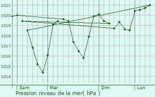 Graphe de la pression atmosphrique prvue pour La Valette