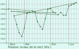Graphe de la pression atmosphrique prvue pour Villard-Saint-Christophe