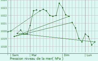 Graphe de la pression atmosphrique prvue pour Calavant