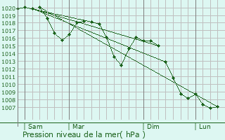 Graphe de la pression atmosphrique prvue pour Sumiswald
