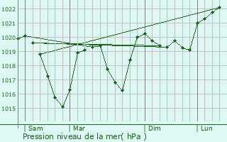 Graphe de la pression atmosphrique prvue pour Montbonnot-Saint-Martin