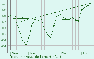 Graphe de la pression atmosphrique prvue pour Saint-Pancrasse