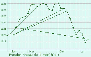 Graphe de la pression atmosphrique prvue pour La Chapelle-Rousselin