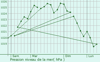 Graphe de la pression atmosphrique prvue pour Arquenay