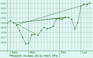 Graphe de la pression atmosphrique prvue pour Cezay