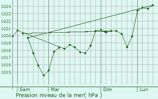 Graphe de la pression atmosphrique prvue pour La Chapelle-Geneste