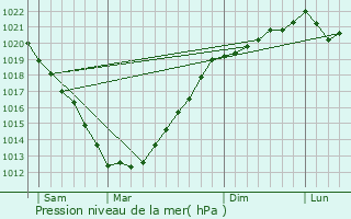 Graphe de la pression atmosphrique prvue pour Saint-Thgonnec