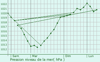 Graphe de la pression atmosphrique prvue pour Plougras