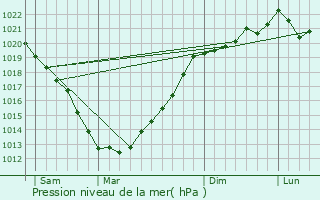 Graphe de la pression atmosphrique prvue pour Lohuec