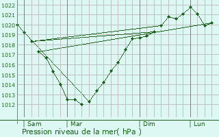 Graphe de la pression atmosphrique prvue pour Ploumilliau