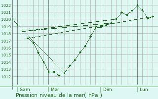 Graphe de la pression atmosphrique prvue pour Plouaret