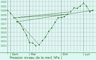 Graphe de la pression atmosphrique prvue pour Plouguiel