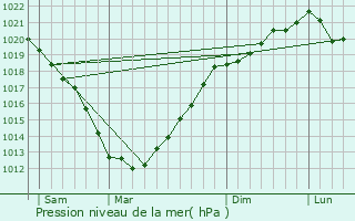 Graphe de la pression atmosphrique prvue pour Lzardrieux