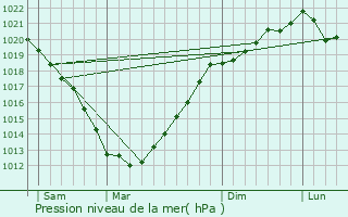 Graphe de la pression atmosphrique prvue pour Pleudaniel