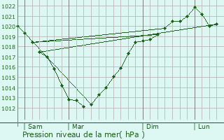 Graphe de la pression atmosphrique prvue pour Kerfot