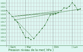 Graphe de la pression atmosphrique prvue pour Kermoroc