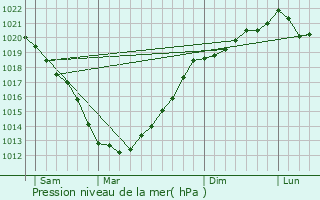 Graphe de la pression atmosphrique prvue pour Plhdel