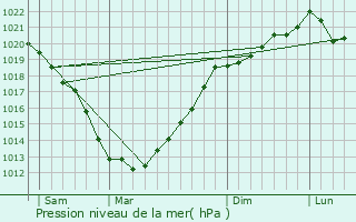 Graphe de la pression atmosphrique prvue pour Plouha