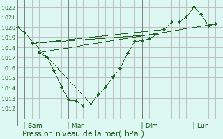 Graphe de la pression atmosphrique prvue pour Le Faout