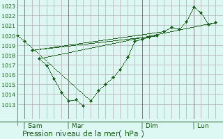 Graphe de la pression atmosphrique prvue pour Sainte-Brigitte