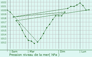 Graphe de la pression atmosphrique prvue pour Penvnan