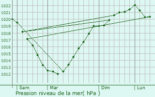 Graphe de la pression atmosphrique prvue pour Plufur