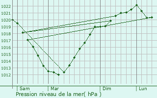 Graphe de la pression atmosphrique prvue pour Trmel