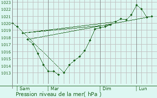 Graphe de la pression atmosphrique prvue pour La Harmoye