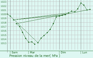 Graphe de la pression atmosphrique prvue pour Plussulien
