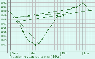 Graphe de la pression atmosphrique prvue pour Trogury