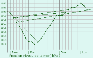 Graphe de la pression atmosphrique prvue pour Bgard