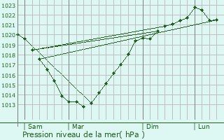 Graphe de la pression atmosphrique prvue pour Saint-Caradec