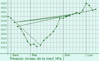 Graphe de la pression atmosphrique prvue pour Gueltas